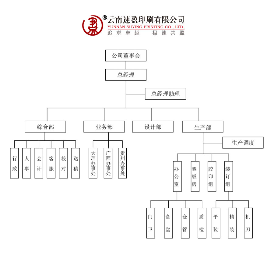 云南速盈印刷 組織機構圖
